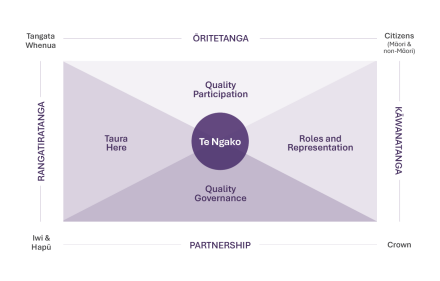 Te Tautuhi ō Rongo Framework