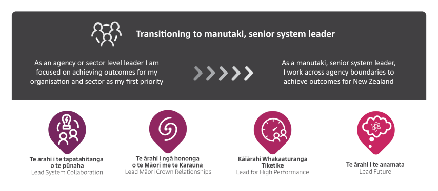 Transition to manutaki, senior system leader. Transition statements and 4 development priorities with icons underneath