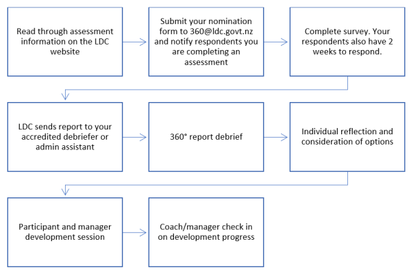 Process for 360 assessment