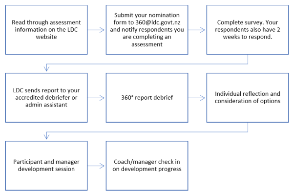 Process 360 assessment